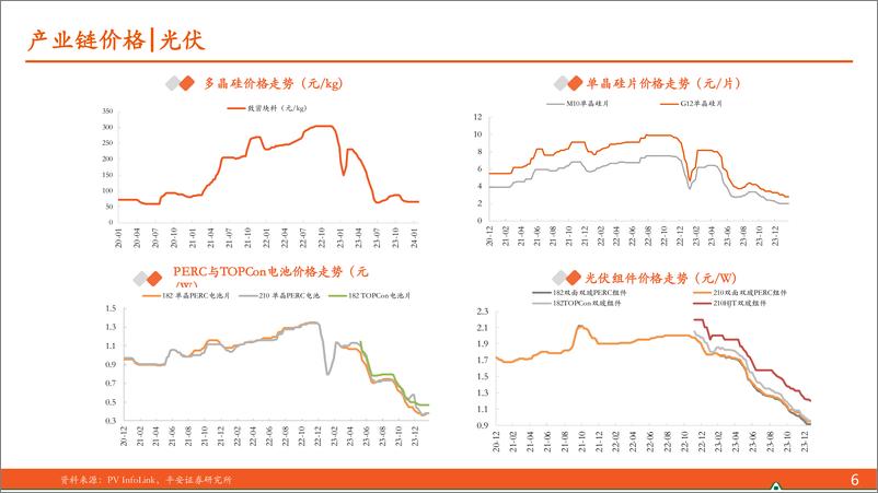 《平安证券-电力设备及新能源行业月酝知风之新能源产业：风光储装机超预期，供需形势依然承压》 - 第6页预览图