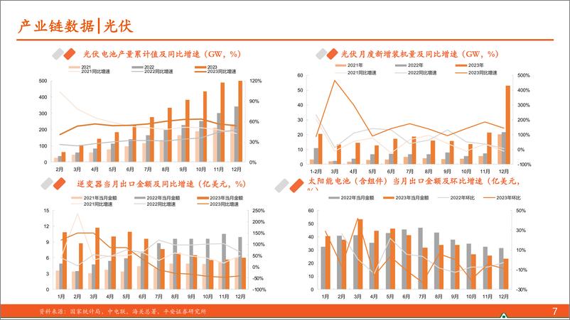 《平安证券-电力设备及新能源行业月酝知风之新能源产业：风光储装机超预期，供需形势依然承压》 - 第7页预览图