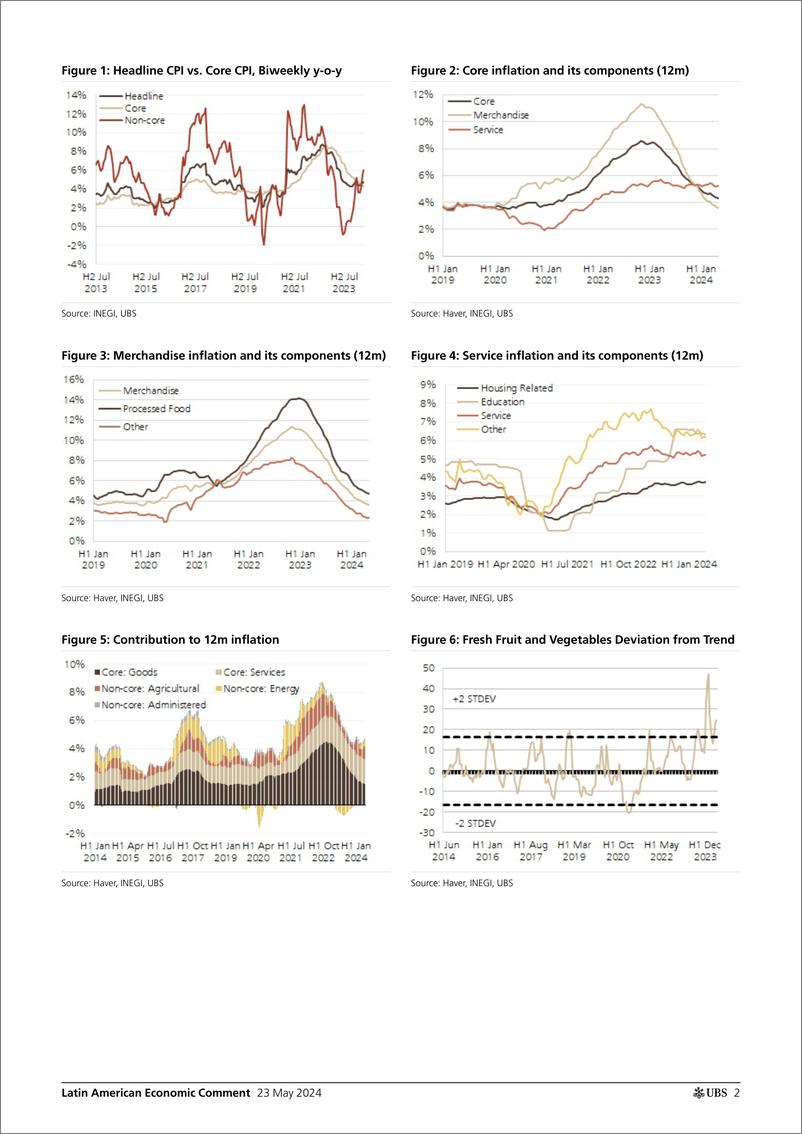 《UBS Economics-Latin American Economic Comment _Mexico H1’May CPI A slight...-108367360》 - 第2页预览图