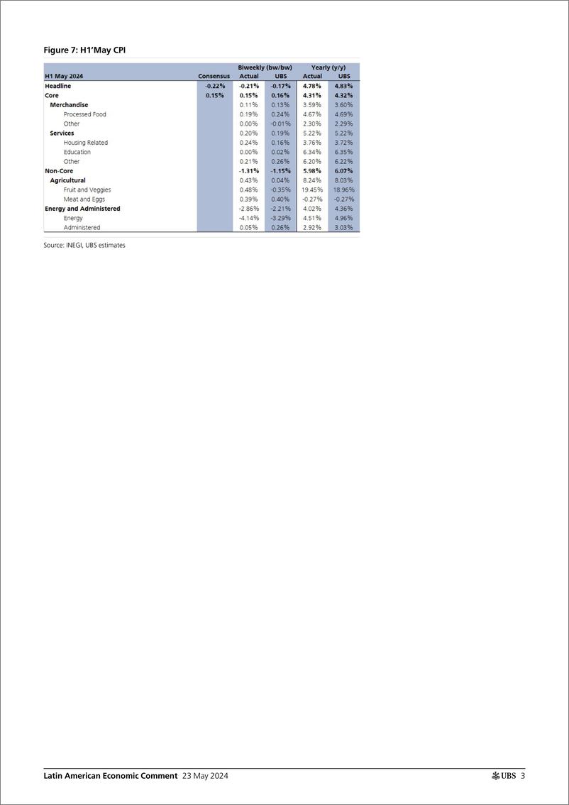 《UBS Economics-Latin American Economic Comment _Mexico H1’May CPI A slight...-108367360》 - 第3页预览图