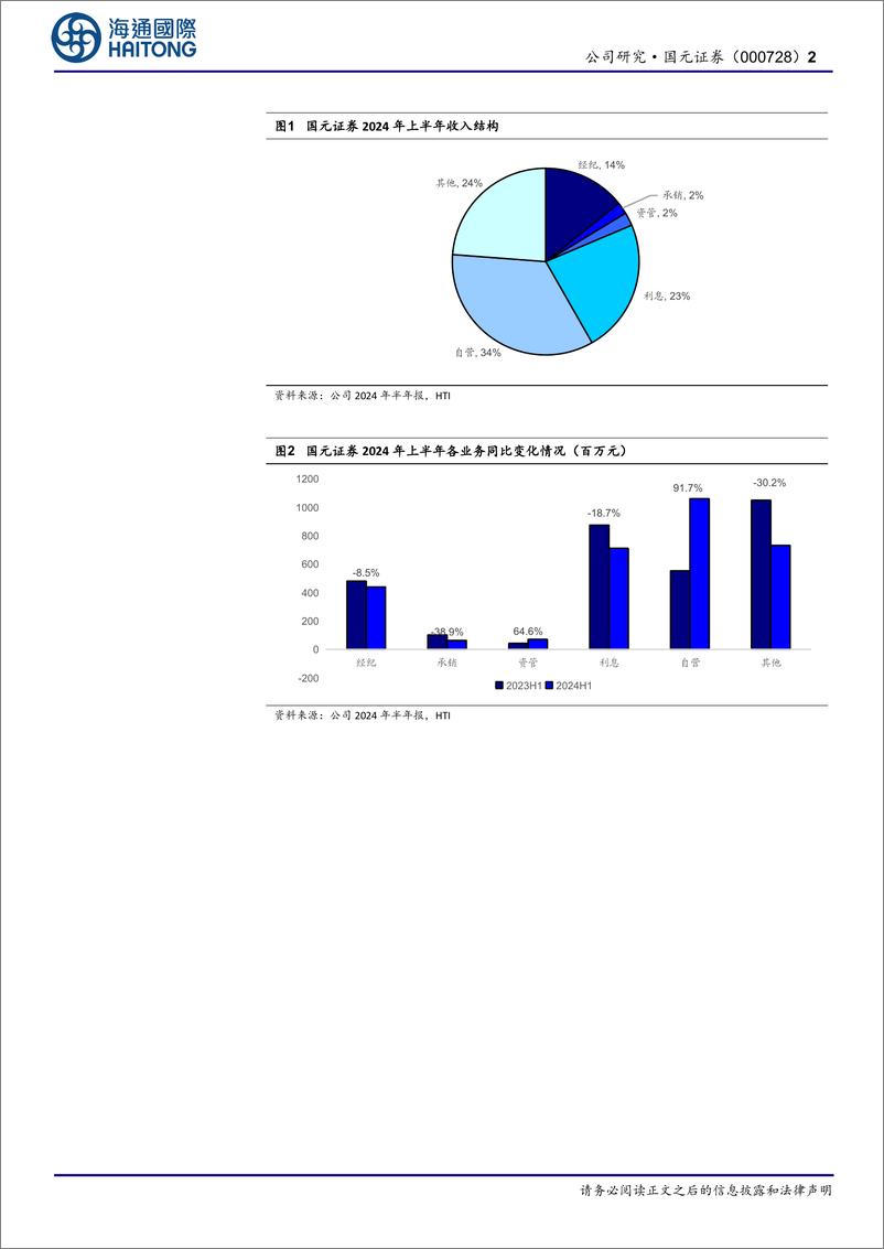 《国元证券(000728)二季度自营大幅增长，上半年净利润同比%2b9.4%25-240904-海通国际-14页》 - 第2页预览图