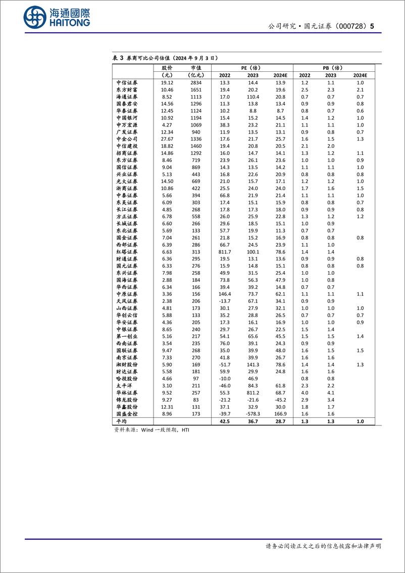 《国元证券(000728)二季度自营大幅增长，上半年净利润同比%2b9.4%25-240904-海通国际-14页》 - 第5页预览图