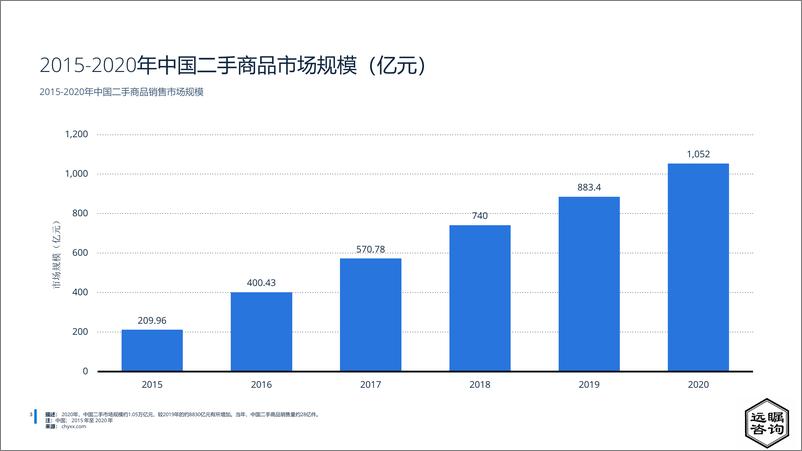 《远瞩咨询：2022年中国二手消费品市场分析》 - 第4页预览图