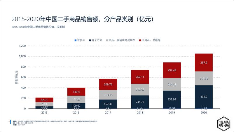 《远瞩咨询：2022年中国二手消费品市场分析》 - 第7页预览图