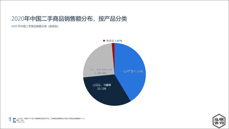 《远瞩咨询：2022年中国二手消费品市场分析》 - 第8页预览图