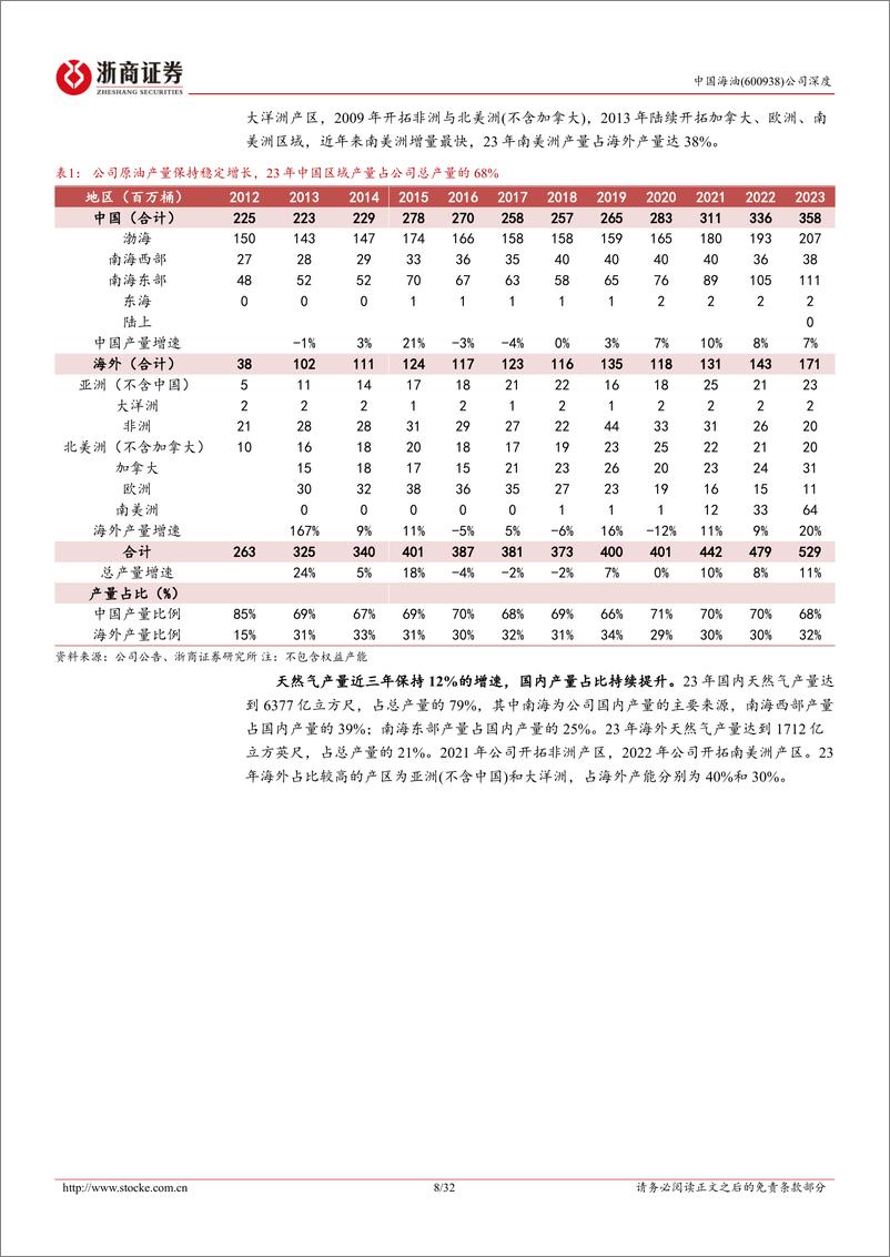 《中国海油-600938.SH-中国海油深度报告：从PB-ROE的角度思考中国海油的估值提升空间-20240409-浙商证券-32页》 - 第8页预览图