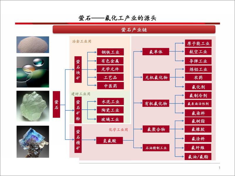 《化工行业：萤石行业分析框架-20191010-西南证券-29页》 - 第3页预览图