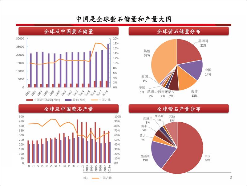 《化工行业：萤石行业分析框架-20191010-西南证券-29页》 - 第5页预览图