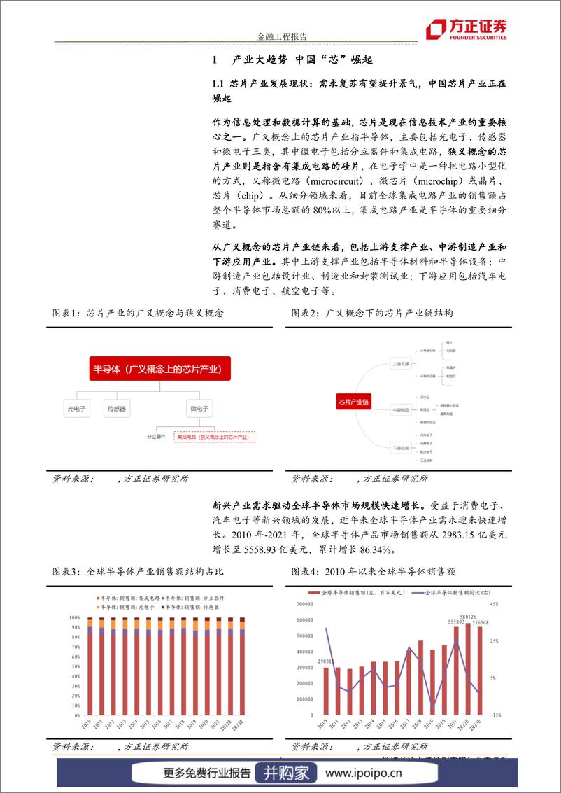 《20230308-方正证券-方正证券国证半导体芯片指数投资价值分析：国产替代启新程，冬去春来芯气象》 - 第4页预览图