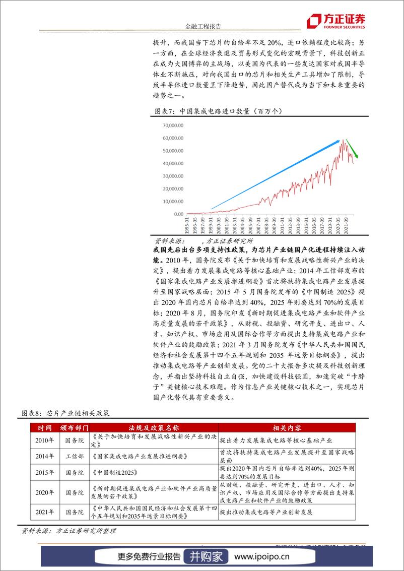 《20230308-方正证券-方正证券国证半导体芯片指数投资价值分析：国产替代启新程，冬去春来芯气象》 - 第6页预览图