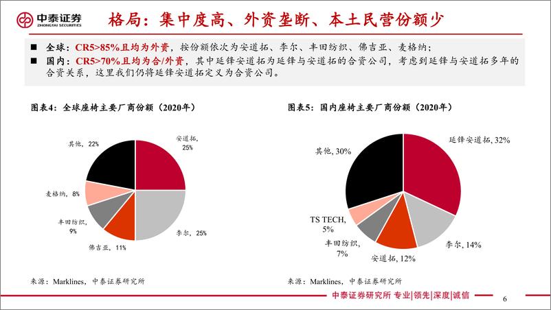 《乘用车座椅行业深度：汽车显性消费属性重要配置，23年产品升级趋势加速-20230808-中泰证券-46页》 - 第7页预览图