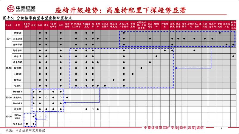 《乘用车座椅行业深度：汽车显性消费属性重要配置，23年产品升级趋势加速-20230808-中泰证券-46页》 - 第8页预览图