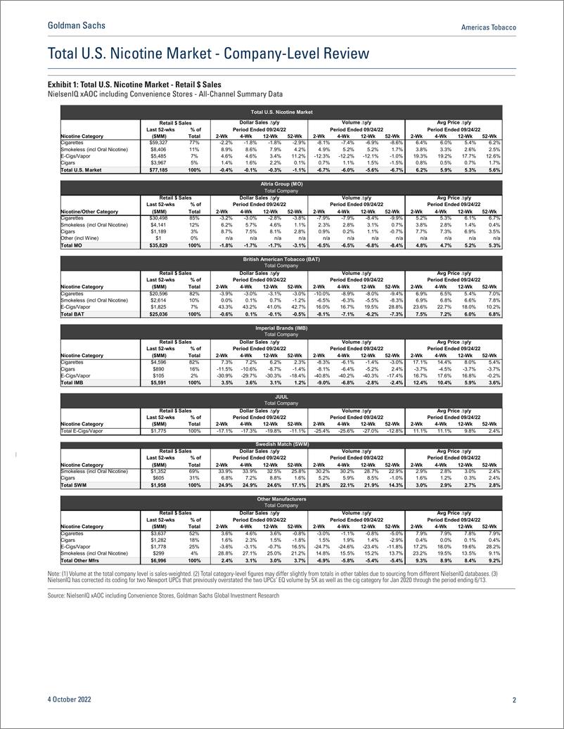 《Americas Tobacc NielsenIQ Data thru 2 Total nicotine $ sales modestly decelerated as vol pressure increased on stronger...(1)》 - 第3页预览图