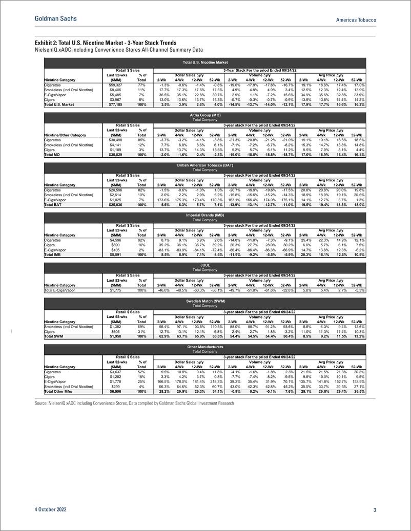 《Americas Tobacc NielsenIQ Data thru 2 Total nicotine $ sales modestly decelerated as vol pressure increased on stronger...(1)》 - 第4页预览图