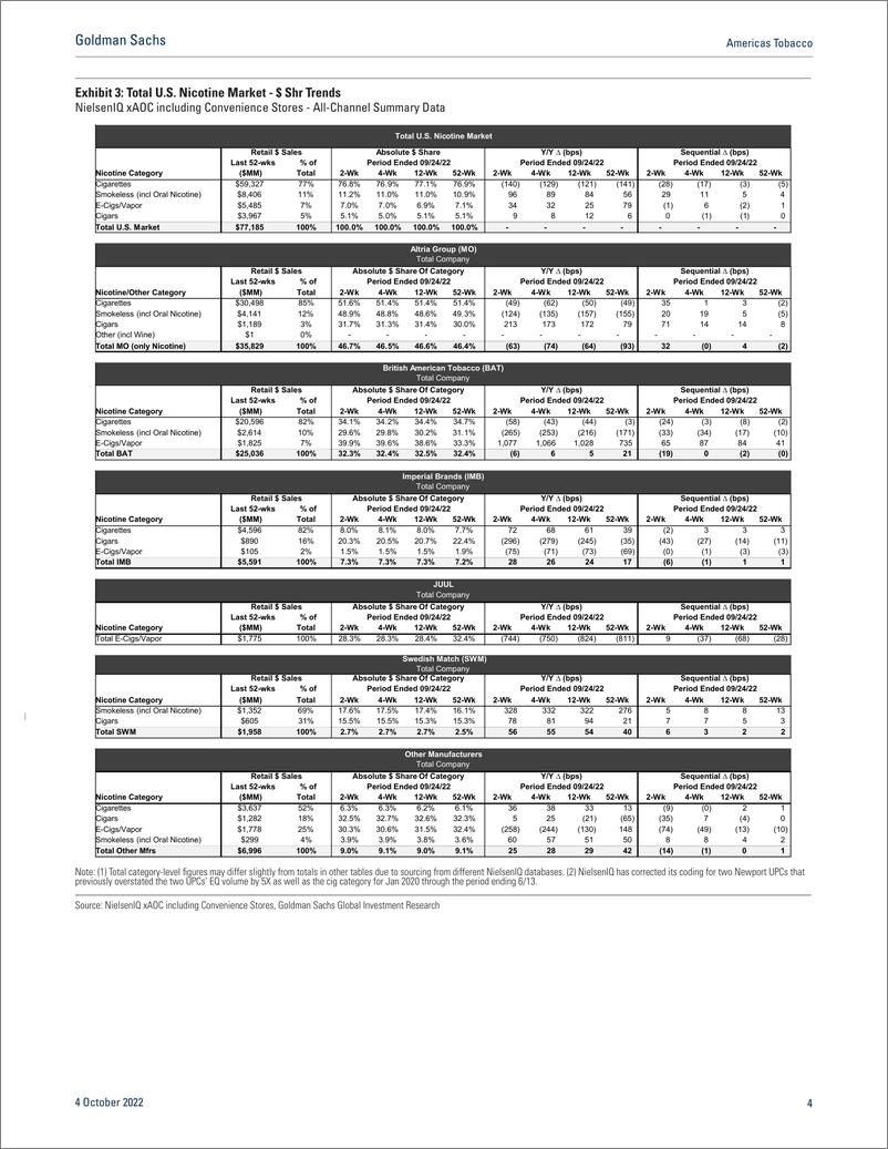 《Americas Tobacc NielsenIQ Data thru 2 Total nicotine $ sales modestly decelerated as vol pressure increased on stronger...(1)》 - 第5页预览图