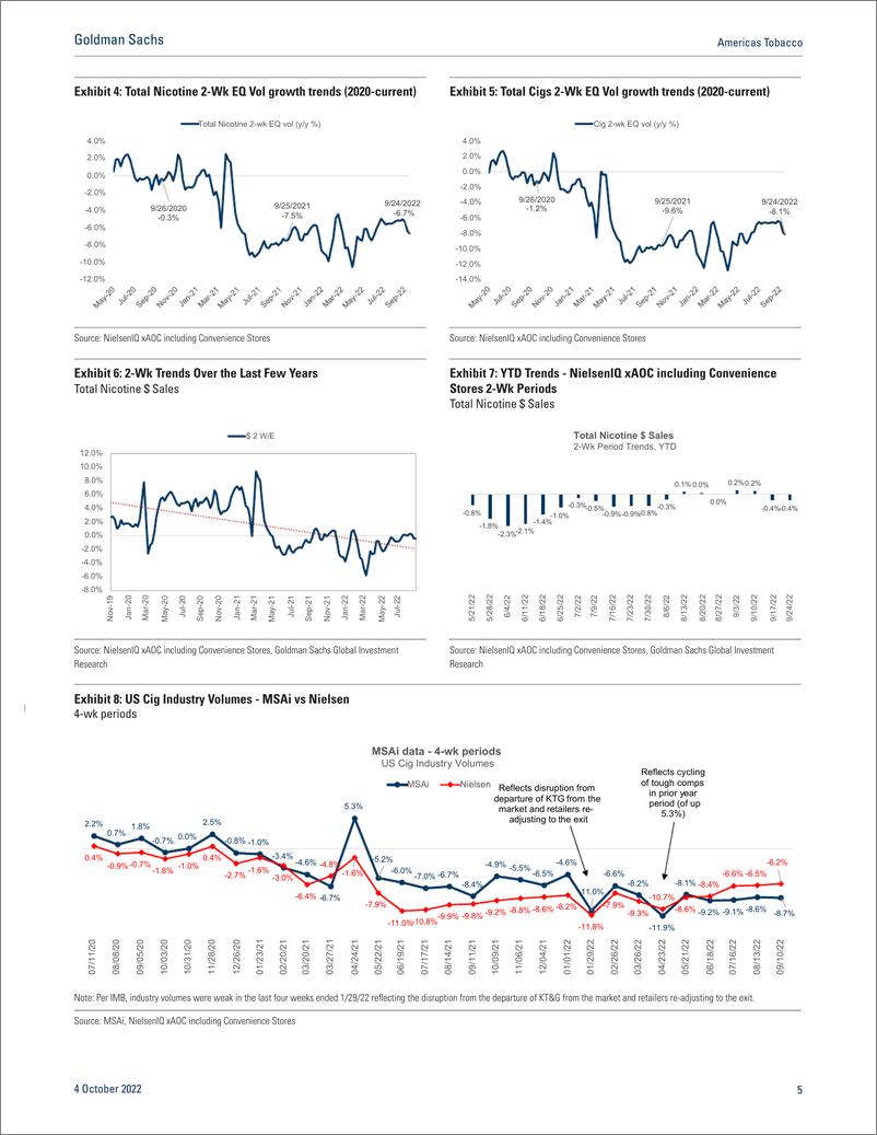 《Americas Tobacc NielsenIQ Data thru 2 Total nicotine $ sales modestly decelerated as vol pressure increased on stronger...(1)》 - 第6页预览图