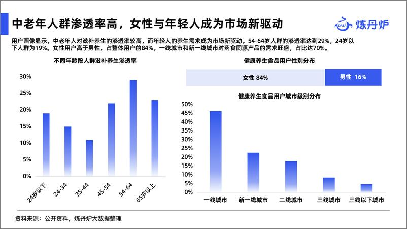 《炼丹炉：2024健康消费市场趋势报告》 - 第8页预览图