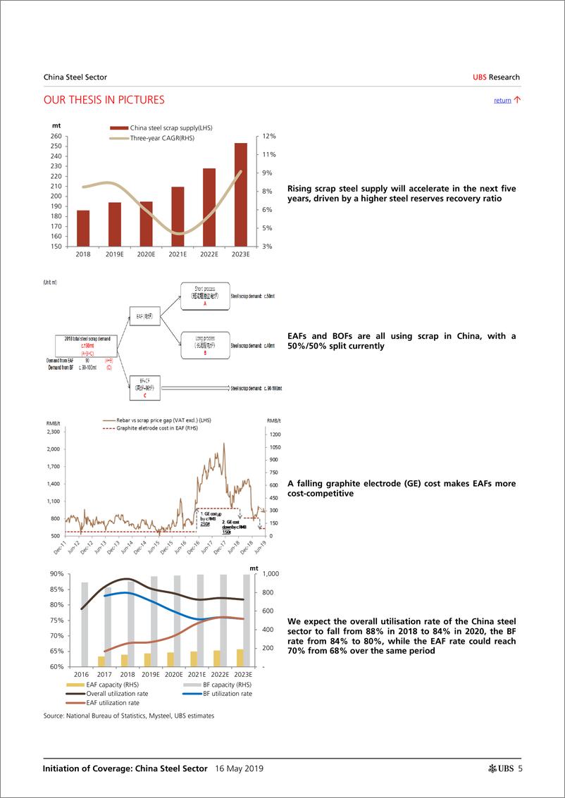 《瑞银-中国-钢铁行业-中国钢铁行业：结构性不稳定，消极展望-2019.5.16-40页》 - 第6页预览图