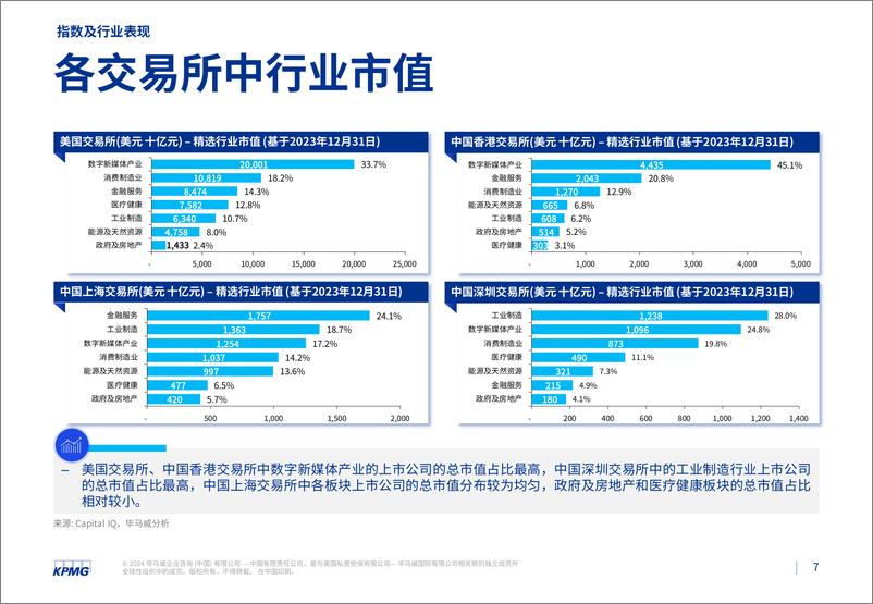 《毕马威2023年第四季度行业市场倍数分析报告》 - 第7页预览图