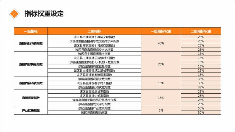 《直播电商区域发展指数研究报告(2021)-中国市场学会x淘宝直播x阿里研究院-202103》 - 第7页预览图