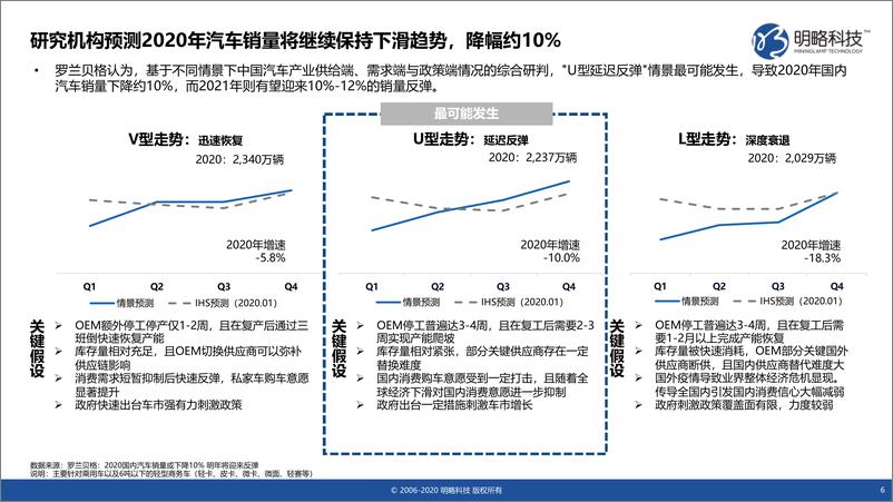 《后疫情时代终端厂商媒体汽车行业价值研究报告-明略科技-202008》 - 第6页预览图