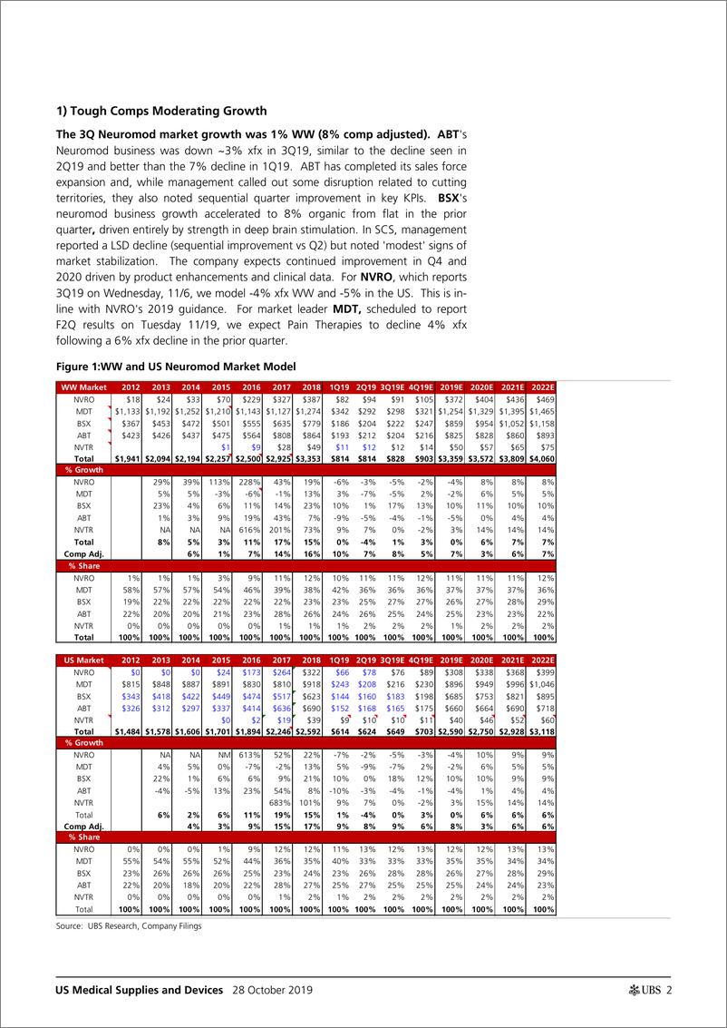《瑞银-美股-医疗用品与设备行业-美国医疗用品与设备：Neuromod调查波-2019.10.28-33页》 - 第3页预览图