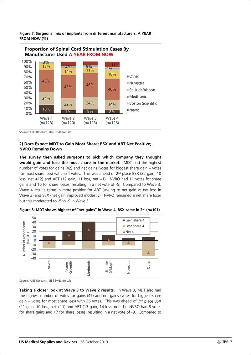 《瑞银-美股-医疗用品与设备行业-美国医疗用品与设备：Neuromod调查波-2019.10.28-33页》 - 第8页预览图