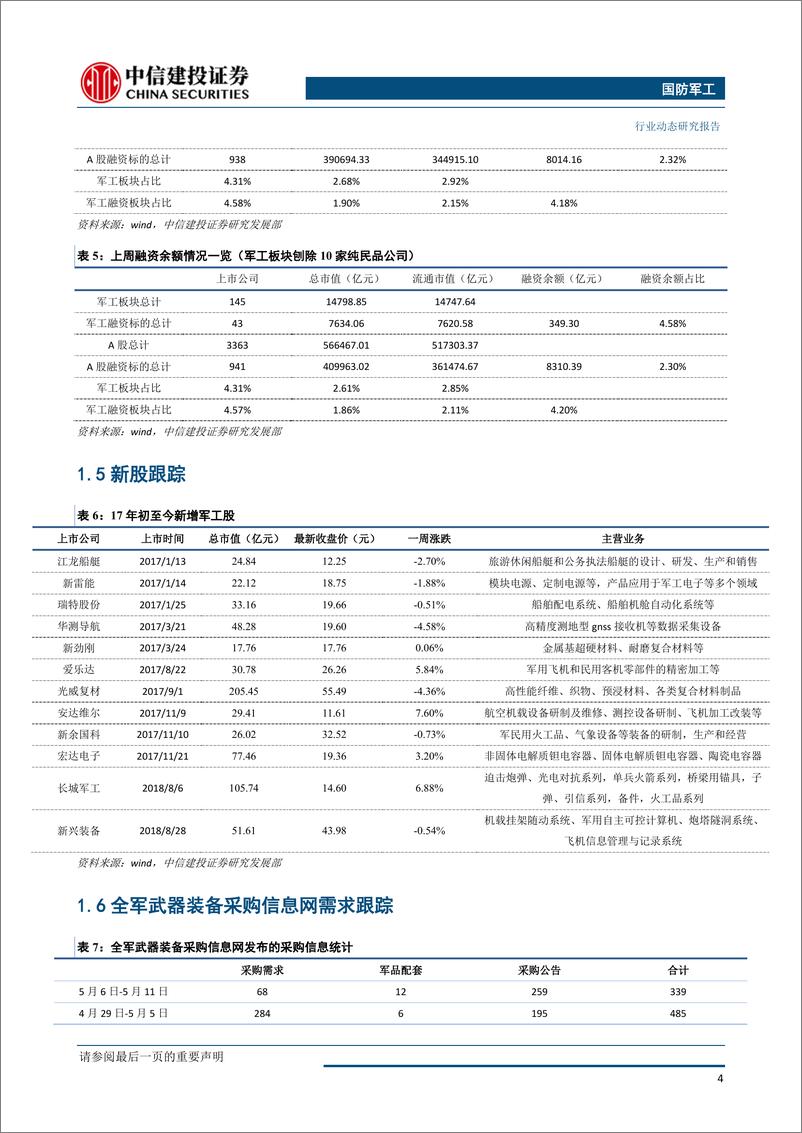 《国防军工行业：一季度公募持仓占比小幅上升，关注军工景气扩散传导主线-20190514-中信建投-24页》 - 第6页预览图