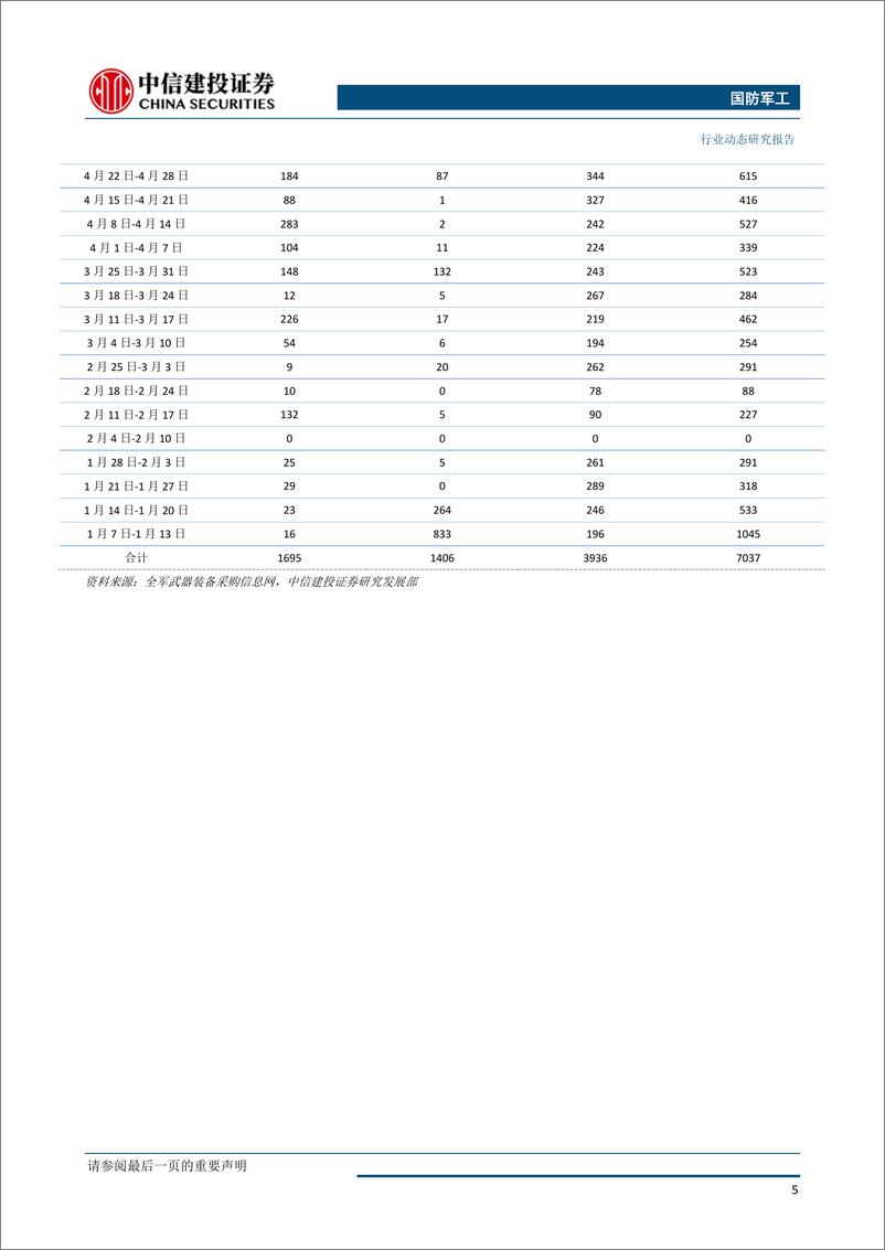《国防军工行业：一季度公募持仓占比小幅上升，关注军工景气扩散传导主线-20190514-中信建投-24页》 - 第7页预览图