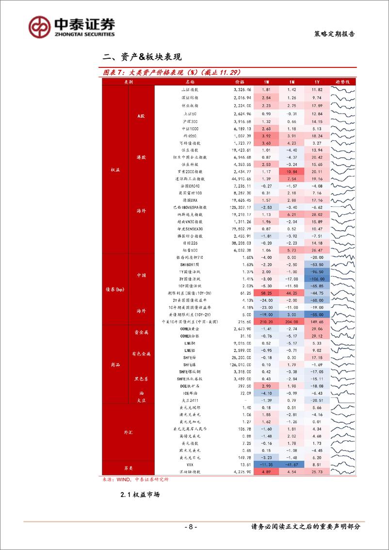 《资产配置跨资产观察周报：美元呈现“过山车”走势，如何看待后续？-241202-中泰证券-19页》 - 第8页预览图