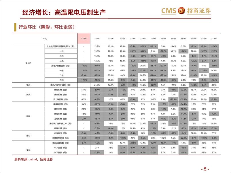 《高频数据跟踪（2022年8月第1周）：高温限电压制生产-20220803-招商证券-25页》 - 第6页预览图