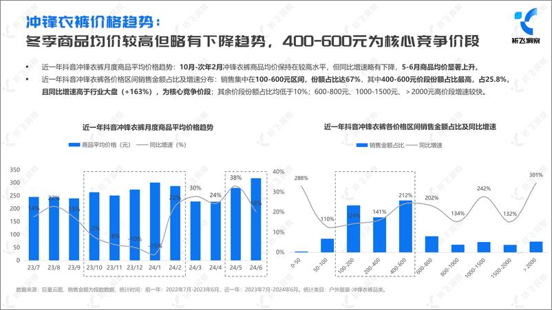 《2024年抖音冲锋衣行业趋势洞察报告-30页》 - 第6页预览图