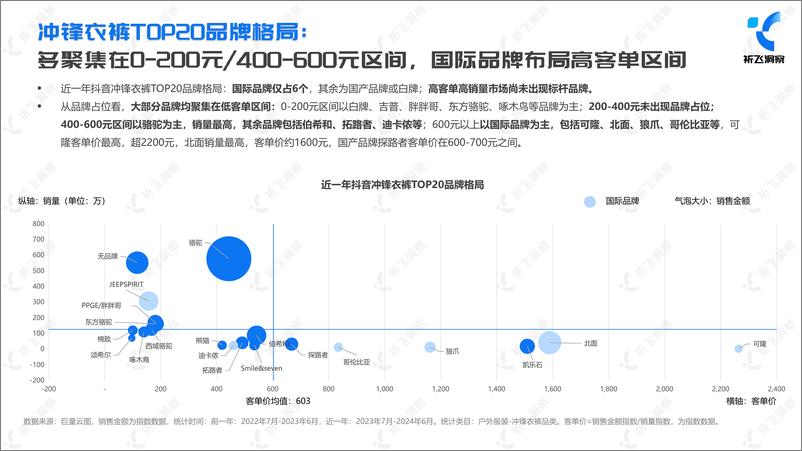 《2024年抖音冲锋衣行业趋势洞察报告-30页》 - 第7页预览图