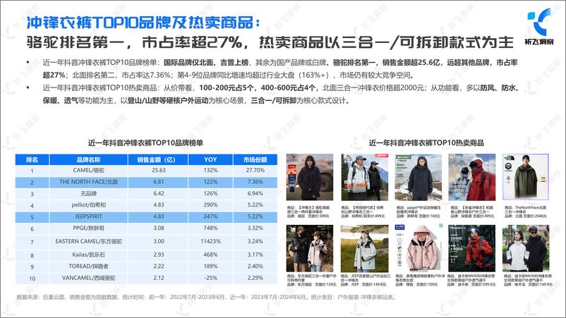 《2024年抖音冲锋衣行业趋势洞察报告-30页》 - 第8页预览图