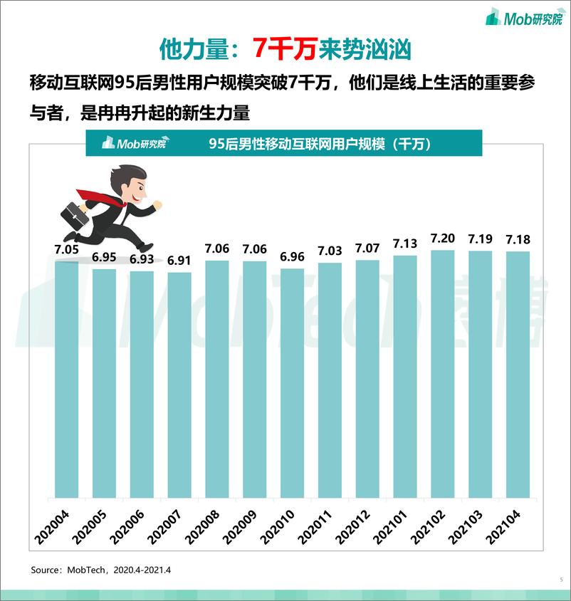 《2021年95后“他经济 ”研究报告-Mob研究院-202106》 - 第5页预览图