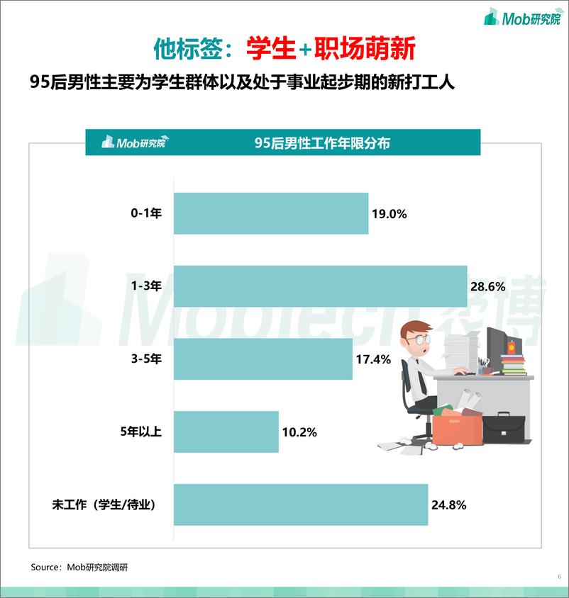 《2021年95后“他经济 ”研究报告-Mob研究院-202106》 - 第6页预览图