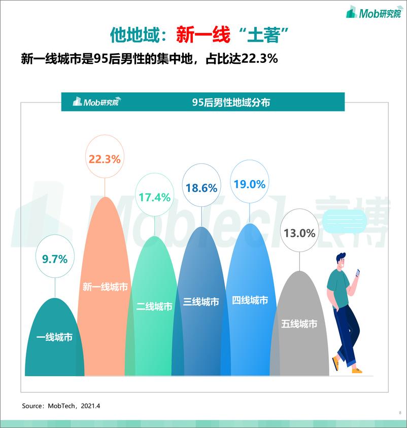 《2021年95后“他经济 ”研究报告-Mob研究院-202106》 - 第8页预览图