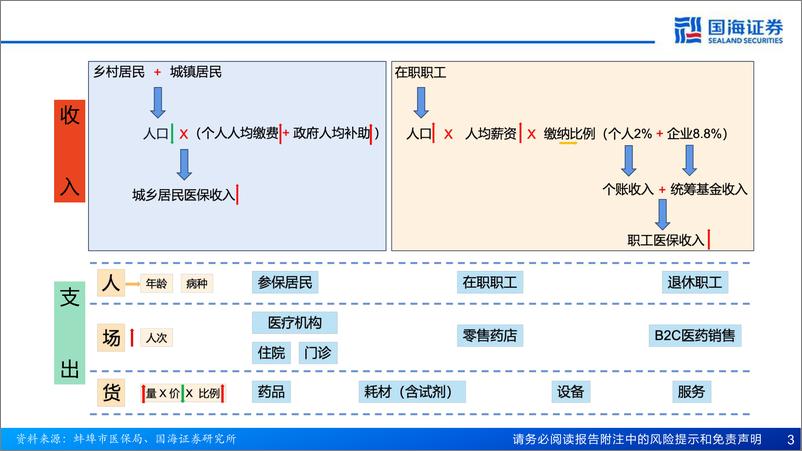 《医药行业报告：中国卫生费用中观图景，医保资金来源和去向的量化拆解-241111-国海证券-82页》 - 第3页预览图