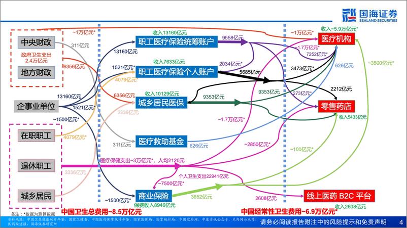 《医药行业报告：中国卫生费用中观图景，医保资金来源和去向的量化拆解-241111-国海证券-82页》 - 第4页预览图