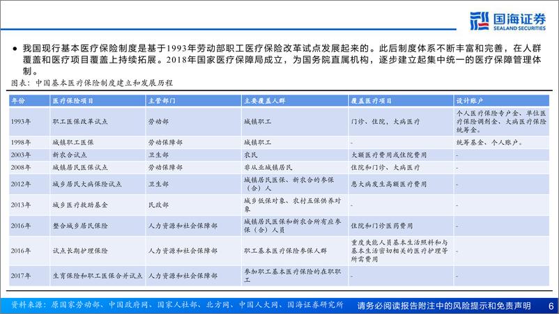 《医药行业报告：中国卫生费用中观图景，医保资金来源和去向的量化拆解-241111-国海证券-82页》 - 第6页预览图