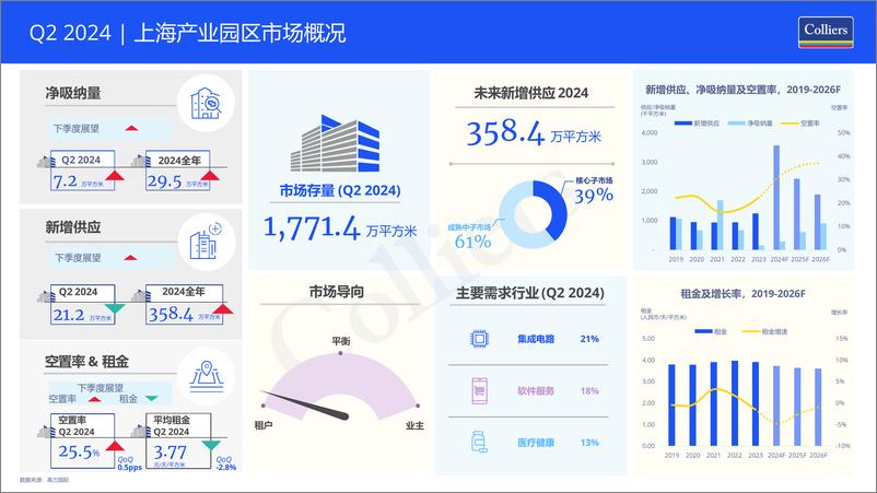 《2024年第二季度上海产业园出租租金市场分析报告与发展前景趋势展望》 - 第2页预览图