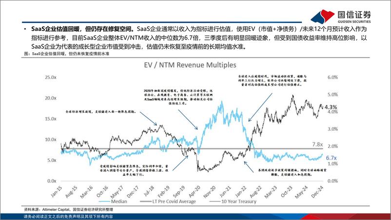 《人工智能行业专题：2024年美股SaaS回顾，整体估值修复，关注AI技术赋能-250105-国信证券-40页》 - 第5页预览图