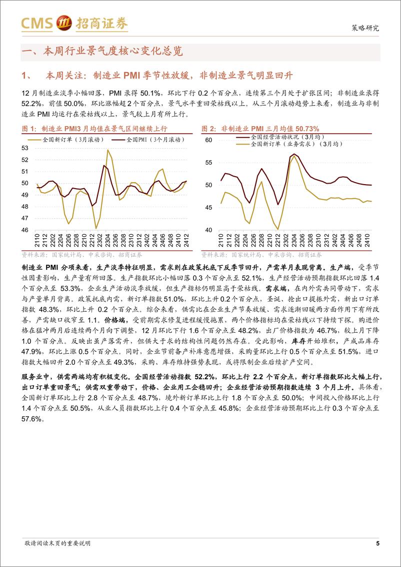 《行业景气观察：12月非制造业PMI明显回升，商品房成交面积周环比上行-招商证券-250102-30页》 - 第5页预览图