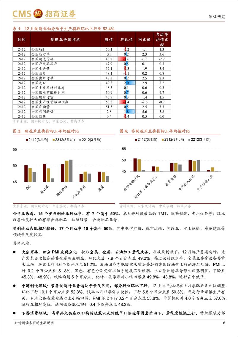 《行业景气观察：12月非制造业PMI明显回升，商品房成交面积周环比上行-招商证券-250102-30页》 - 第6页预览图