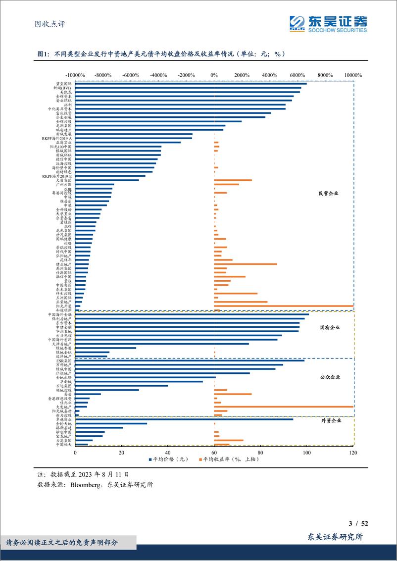 《固收点评：中资地产美元债数据跟踪半月报-20230813-东吴证券-52页》 - 第4页预览图