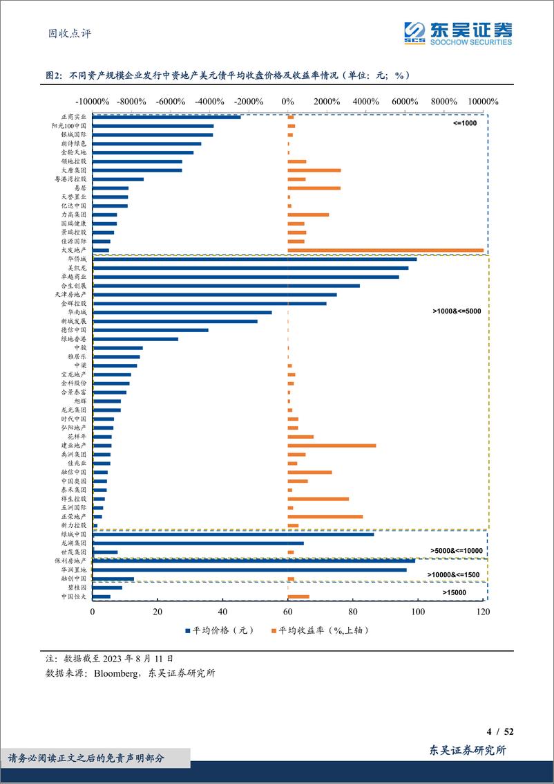 《固收点评：中资地产美元债数据跟踪半月报-20230813-东吴证券-52页》 - 第5页预览图