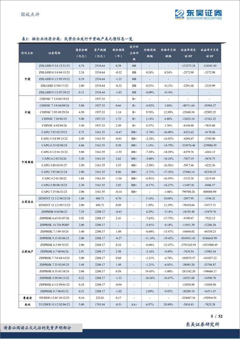 《固收点评：中资地产美元债数据跟踪半月报-20230813-东吴证券-52页》 - 第6页预览图