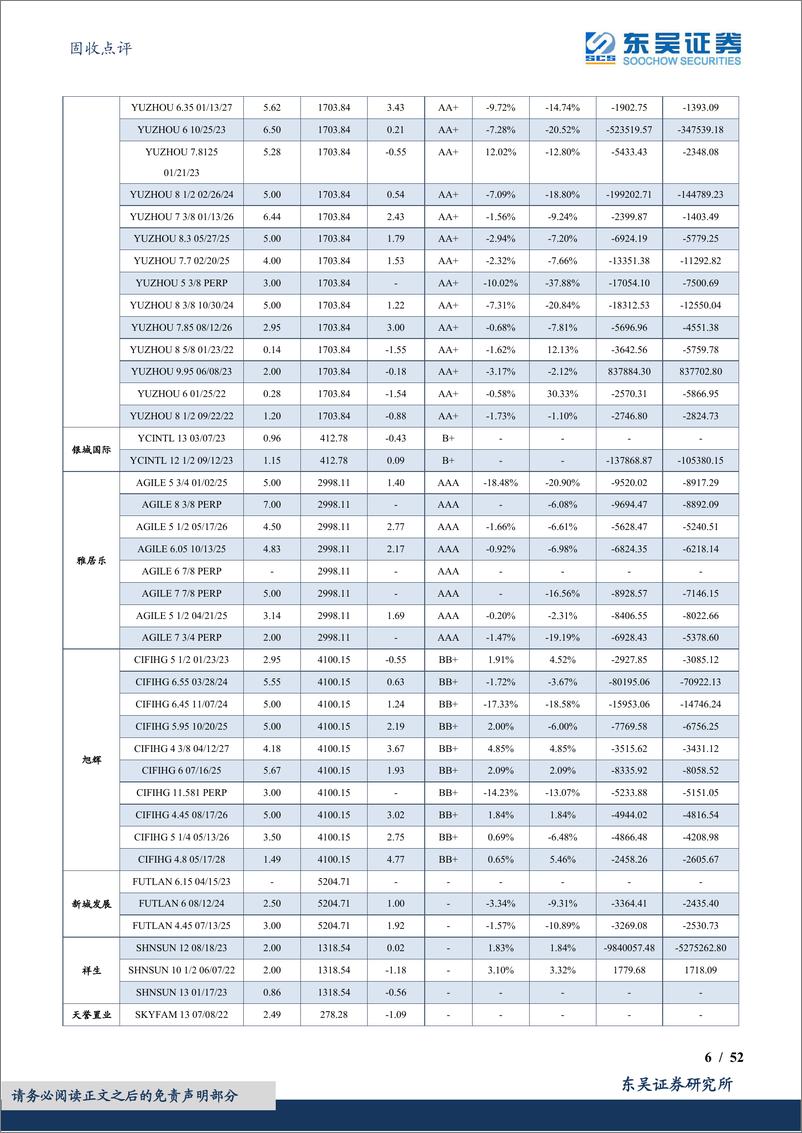 《固收点评：中资地产美元债数据跟踪半月报-20230813-东吴证券-52页》 - 第7页预览图