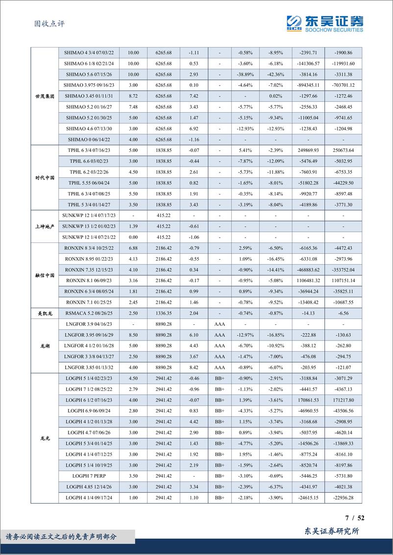 《固收点评：中资地产美元债数据跟踪半月报-20230813-东吴证券-52页》 - 第8页预览图