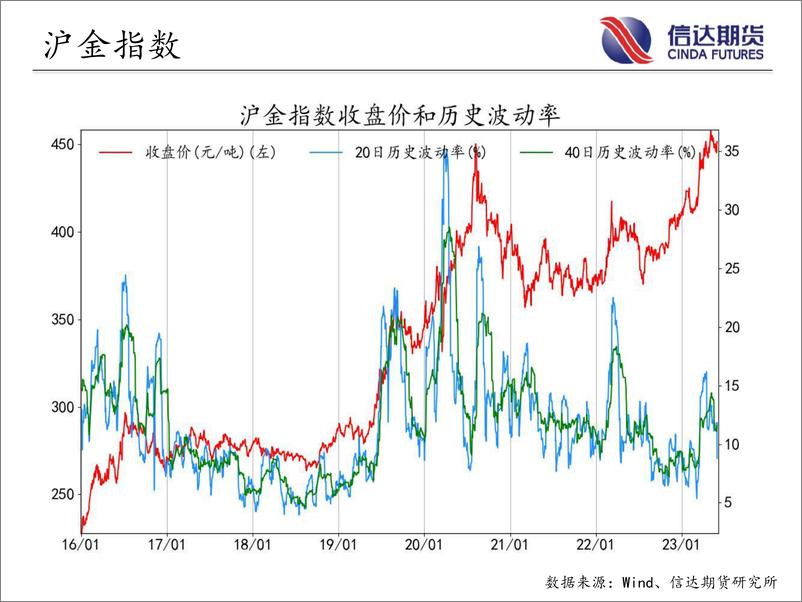 《商品期货指数波动率跟踪-20230601-信达期货-57页》 - 第6页预览图